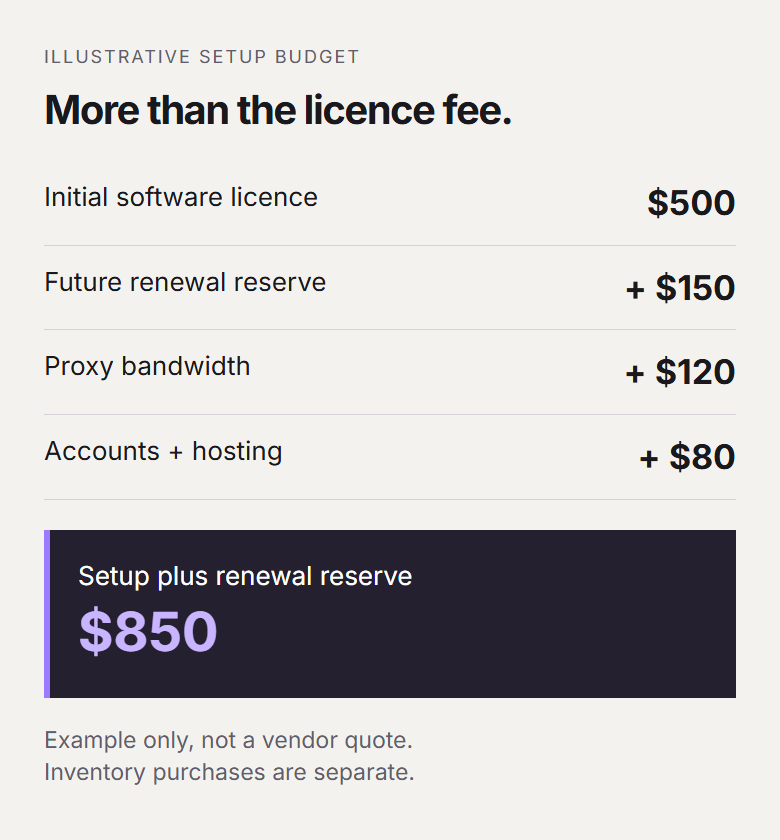 Illustrative setup budget: 500 dollars licence, 150 dollars future renewal reserve, 120 dollars proxies and 80 dollars accounts and hosting, totalling 850 dollars.