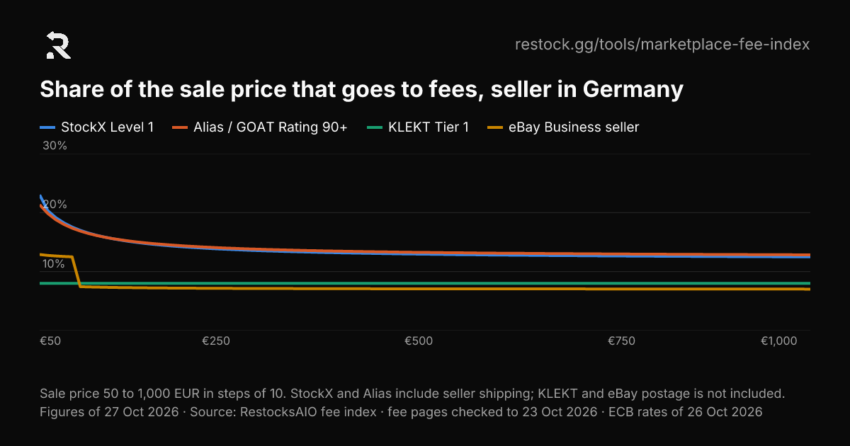 Liniendiagramm: Anteil des Verkaufspreises, der an Gebühren geht, von 50 bis 1.000 EUR (Verkäuferland: Deutschland)