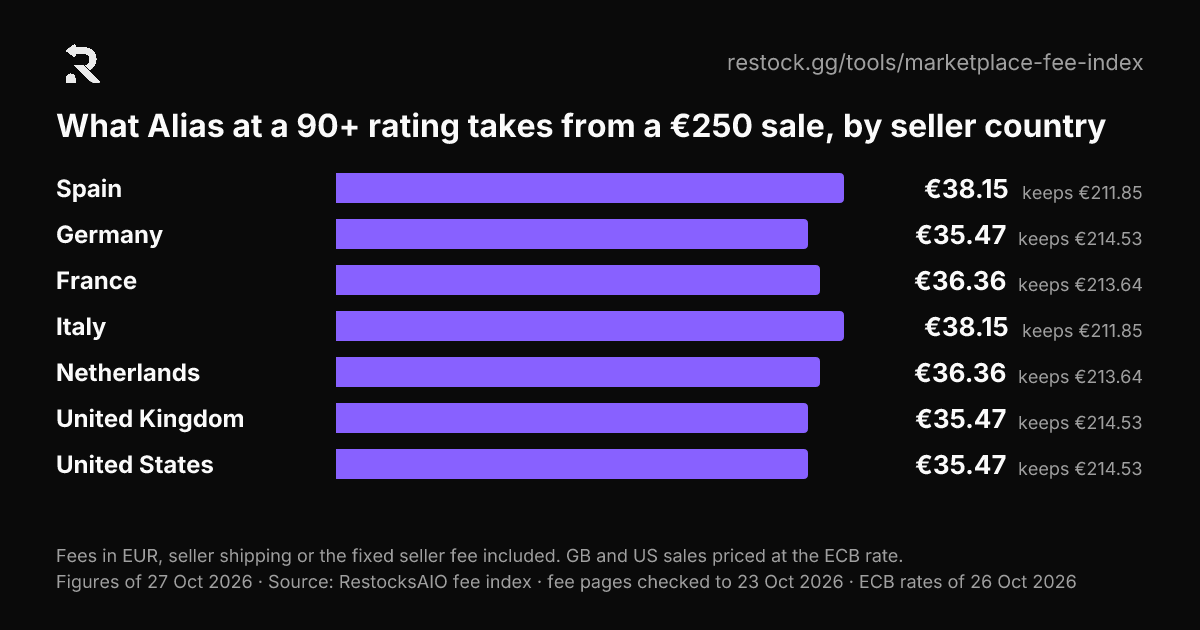 柱状图：按卖家国家显示评分 90+ 的 Alias 卖出 €250 时的费用，从 €35.47 到 €38.15。