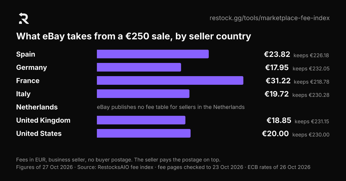 柱状图：按卖家国家显示卖出 €250 时的 eBay 费用，从德国的 €17.95 到法国的 €31.22。荷兰无数据。