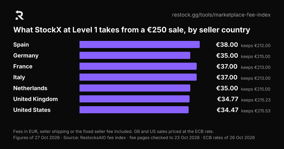 柱状图：按卖家国家显示卖出 €250 时的 StockX 1 级费用，从美国的 €34.47 到西班牙的 €38。