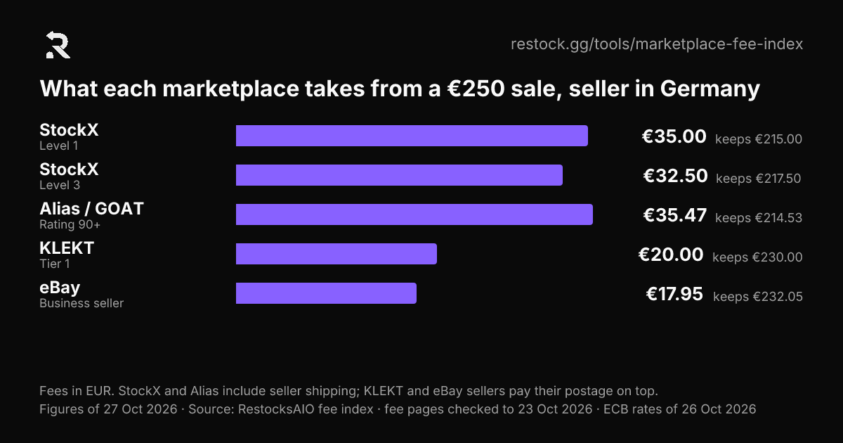 Balkendiagramm: was ein Verkäufer von einem Verkauf über €250.00 auf jedem Marktplatz behält (Verkäuferland: Deutschland)