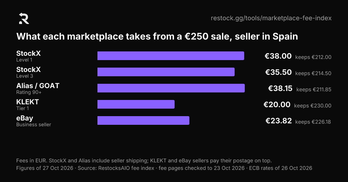 Balkendiagramm: was ein Verkäufer von einem Verkauf über €250.00 auf jedem Marktplatz behält (Verkäuferland: Spanien)