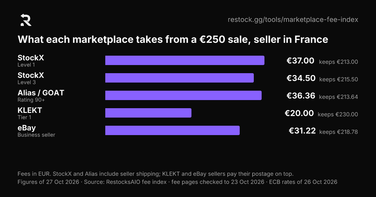 Balkendiagramm: was ein Verkäufer von einem Verkauf über €250.00 auf jedem Marktplatz behält (Verkäuferland: Frankreich)