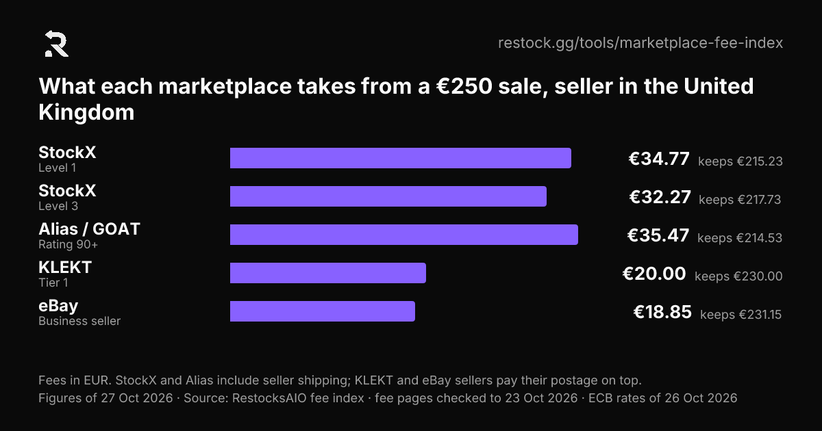 Balkendiagramm: was ein Verkäufer von einem Verkauf über €250.00 auf jedem Marktplatz behält (Verkäuferland: Vereinigtes Königreich)