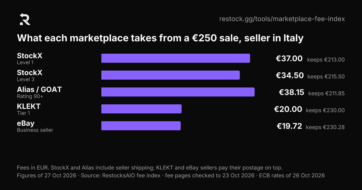 Balkendiagramm: was ein Verkäufer von einem Verkauf über €250.00 auf jedem Marktplatz behält (Verkäuferland: Italien)