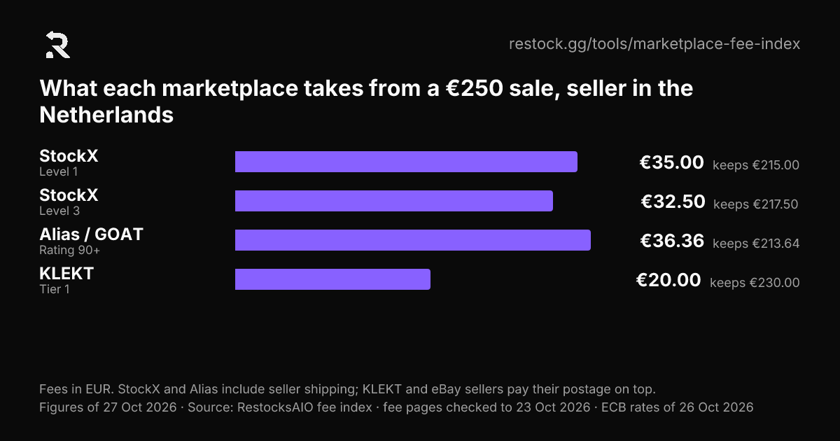 Balkendiagramm: was ein Verkäufer von einem Verkauf über €250.00 auf jedem Marktplatz behält (Verkäuferland: Niederlande)
