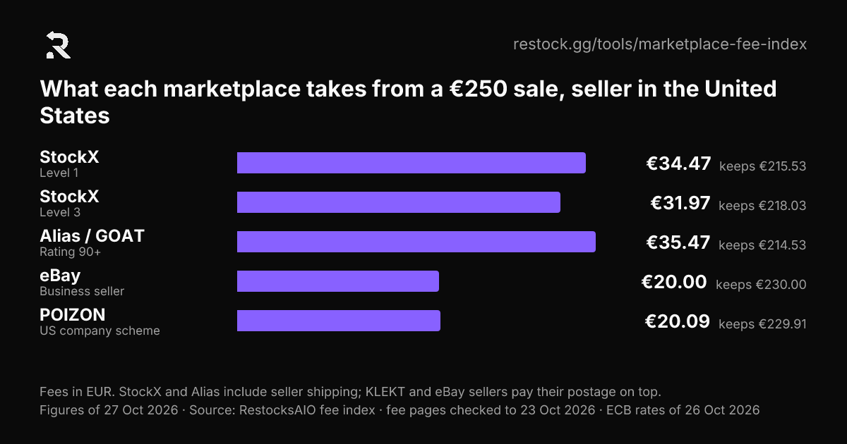 Balkendiagramm: was ein Verkäufer von einem Verkauf über €250.00 auf jedem Marktplatz behält (Verkäuferland: Vereinigte Staaten)