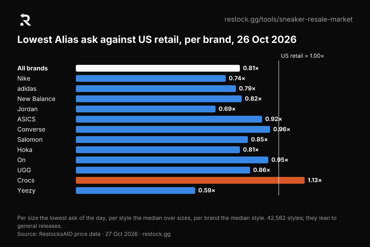 Horizontal bar chart: the median lowest Alias ask against US retail per brand on 26 Oct 2026. Every brand sits under 1.00 except Crocs at 1.13.