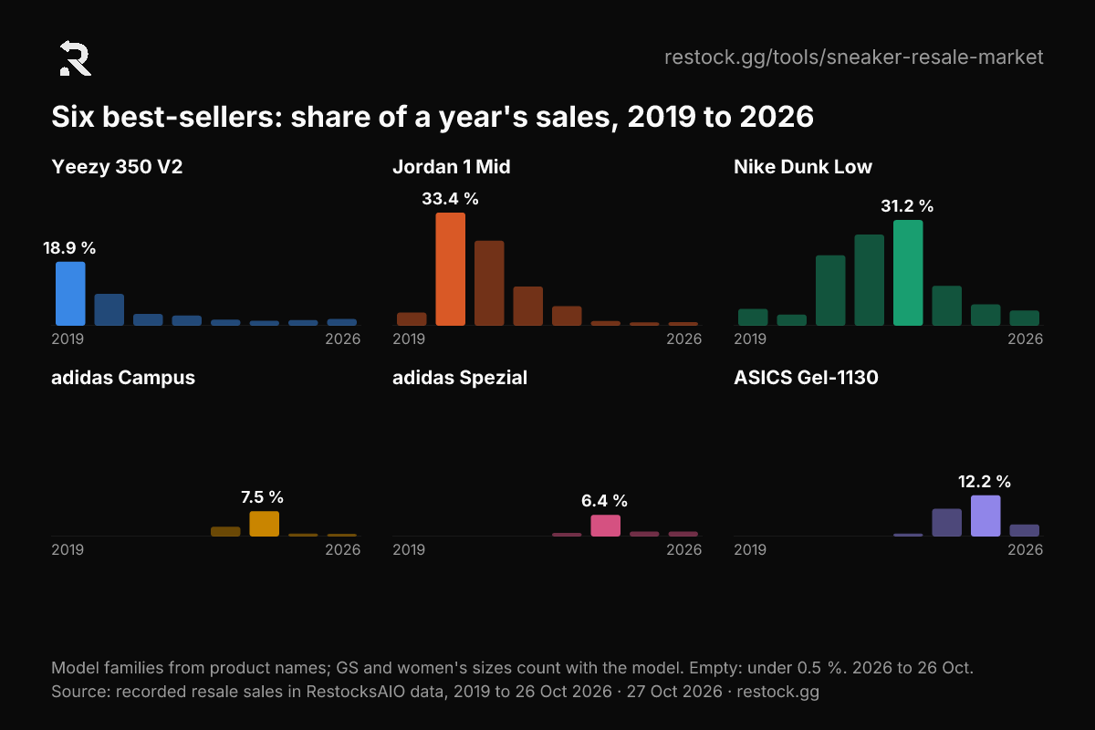 Six small bar charts: the share of a year's sales of the Yeezy 350 V2, Jordan 1 Mid, Nike Dunk Low, adidas Campus, adidas Spezial and ASICS Gel-1130. Each peaks once and falls within two years.