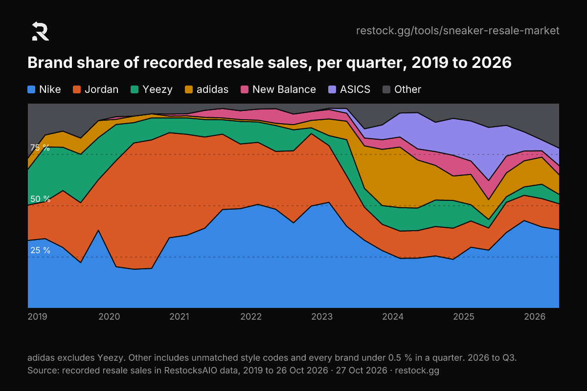 Stacked area chart: brand share of recorded resale sales per quarter from 2019 to 2026. Nike and Jordan fall from 85.5 % in early 2021 to 37.7 % in mid-2024 as adidas and ASICS grow.
