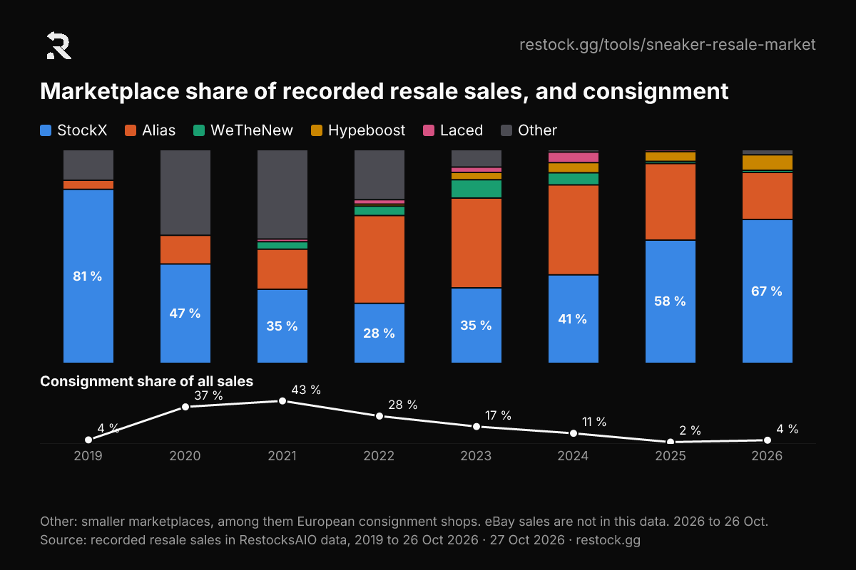 Stacked bar chart: marketplace share of recorded resale sales per year with the consignment share as a line. StockX rises from 28 % in 2022 to 58 % in 2025; consignment falls from 43 % in 2021 to 2 % in 2025.