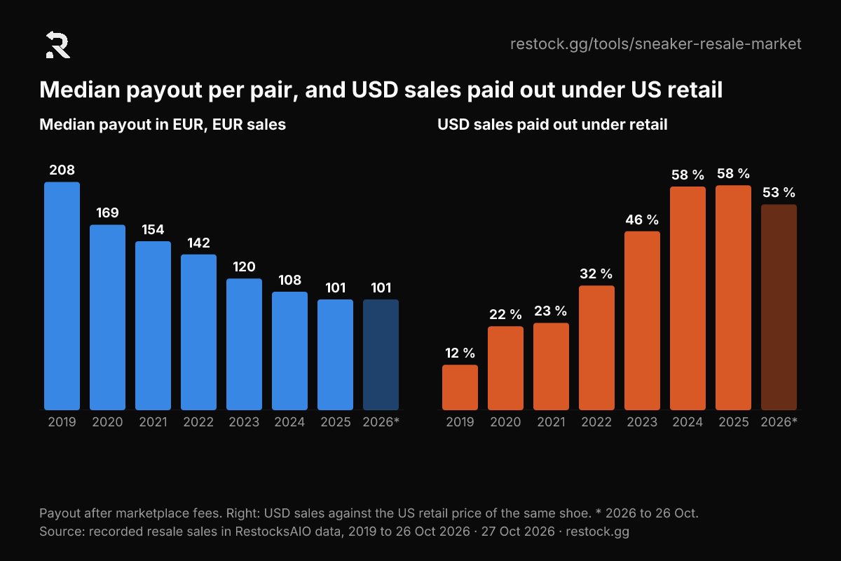 Two bar charts: the median payout per pair falls from 208 EUR in 2019 to 101 EUR in 2025, and the share of USD sales paid out under US retail rises from 12 % to 58 %.