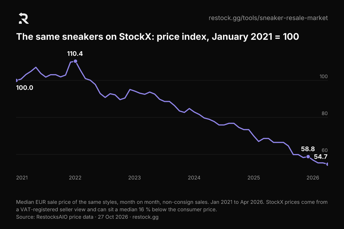 Line chart: same-style StockX price index from January 2021 (100) to April 2026. It peaks at 110.4 in January 2022 and falls to 58.8 in December 2025 and 54.7 in April 2026.