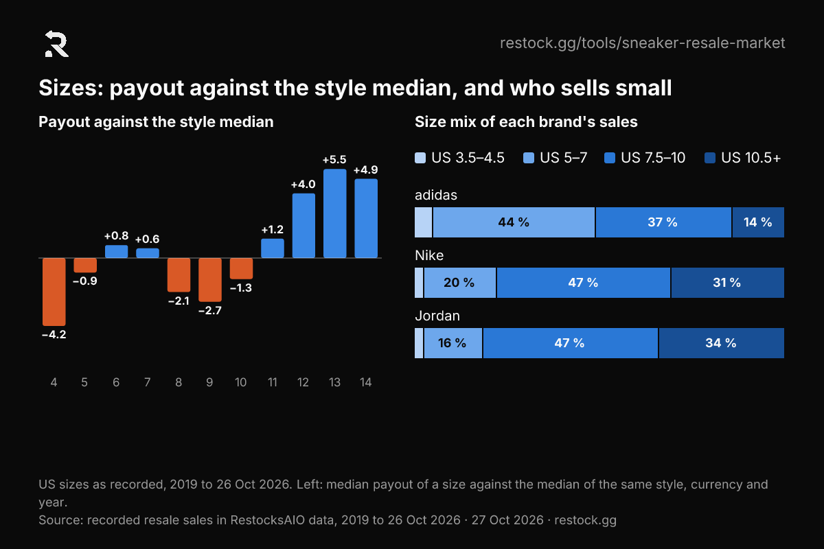 Bar chart and stacked bars: payout per US size against the style median, from −4.2 % at US 4 to +5.5 % at US 13, and the size mix of adidas, Nike and Jordan sales.