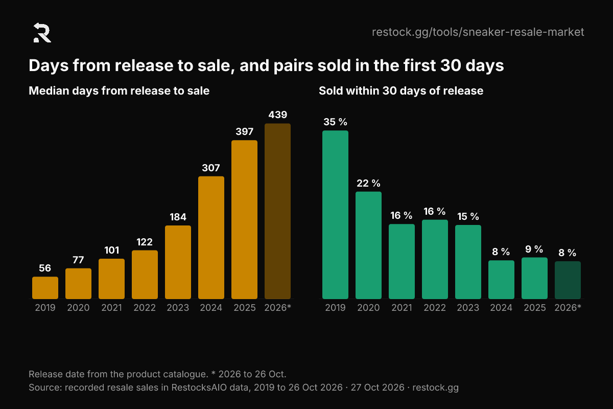 Two bar charts: median days from release to sale rise from 56 in 2019 to 397 in 2025, and the share sold within 30 days of release falls from 35 % to 9 %.