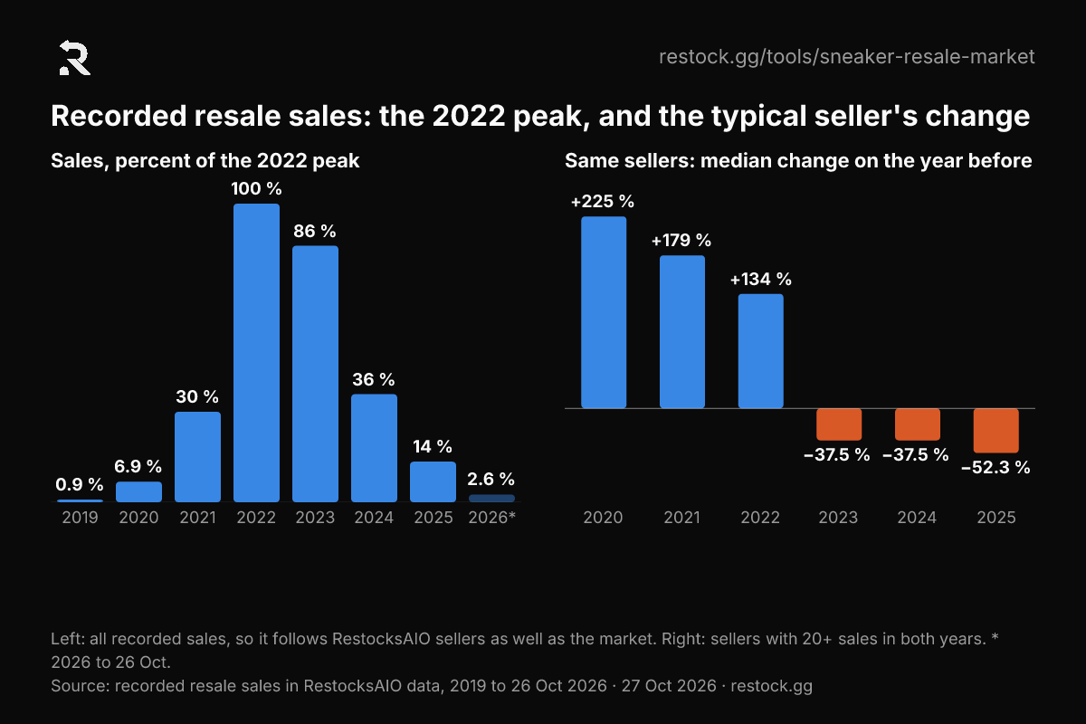 Two bar charts: recorded resale sales as a percentage of the 2022 peak, 13.6 % in 2025, and the median change of the same sellers, from +225 % in 2020 to −52 % in 2025.